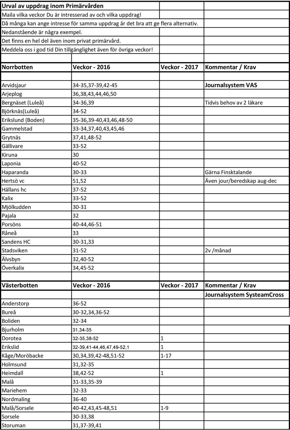 Norrbotten Veckor - 2016 Veckor - 2017 Kommentar / Krav Arvidsjaur 34-35,37-39,42-45 Journalsystem VAS Arjeplog 36,38,43,44,46,50 Bergnäset (Luleå) 34-36,39 Tidvis behov av 2 läkare Björknäs(Luleå)
