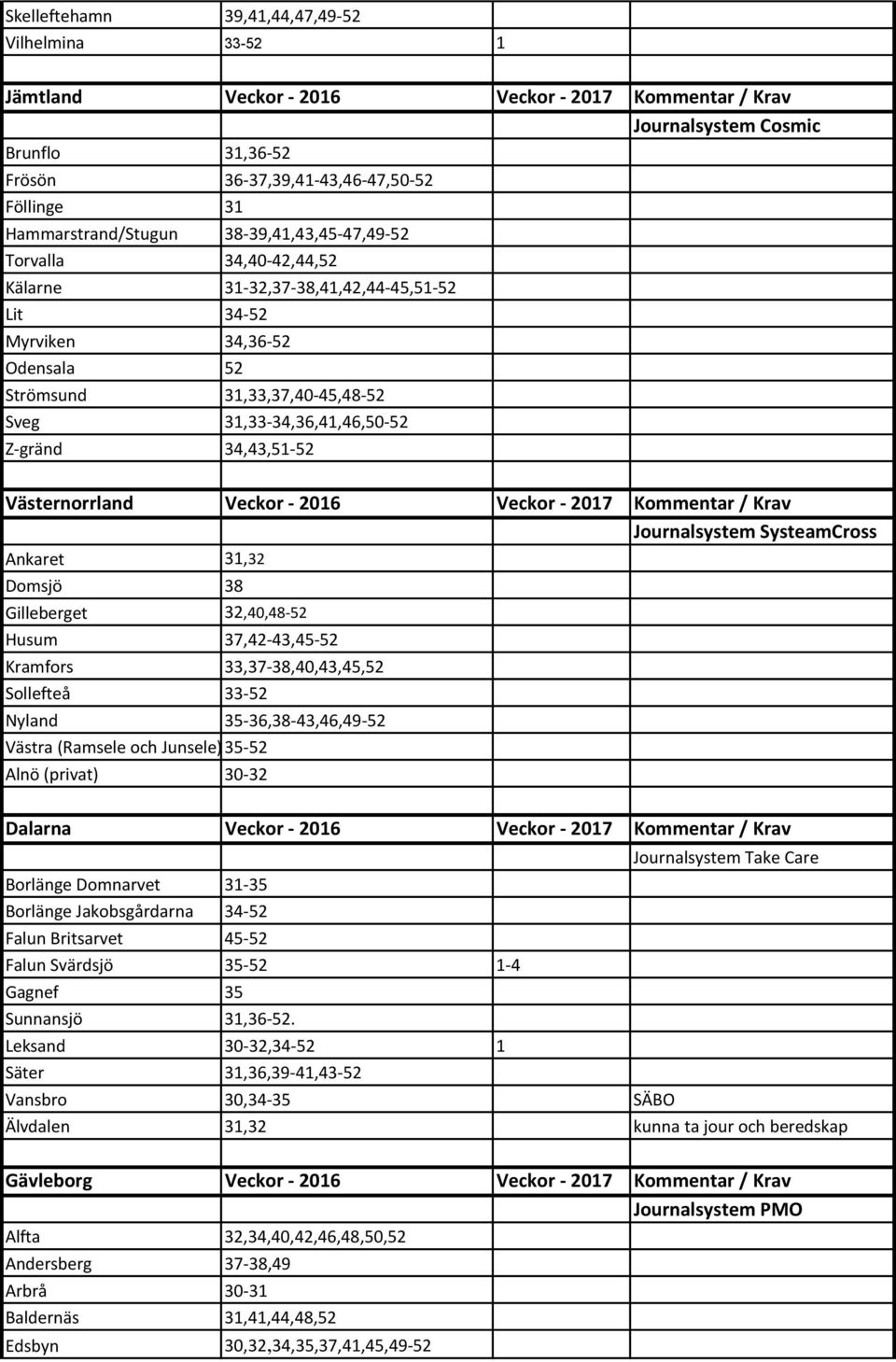 34,43,51-52 Västernorrland Veckor - 2016 Veckor - 2017 Kommentar / Krav Ankaret 31,32 Domsjö 38 Gilleberget 32,40,48-52 Husum 37,42-43,45-52 Kramfors 33,37-38,40,43,45,52 Sollefteå 33-52 Nyland