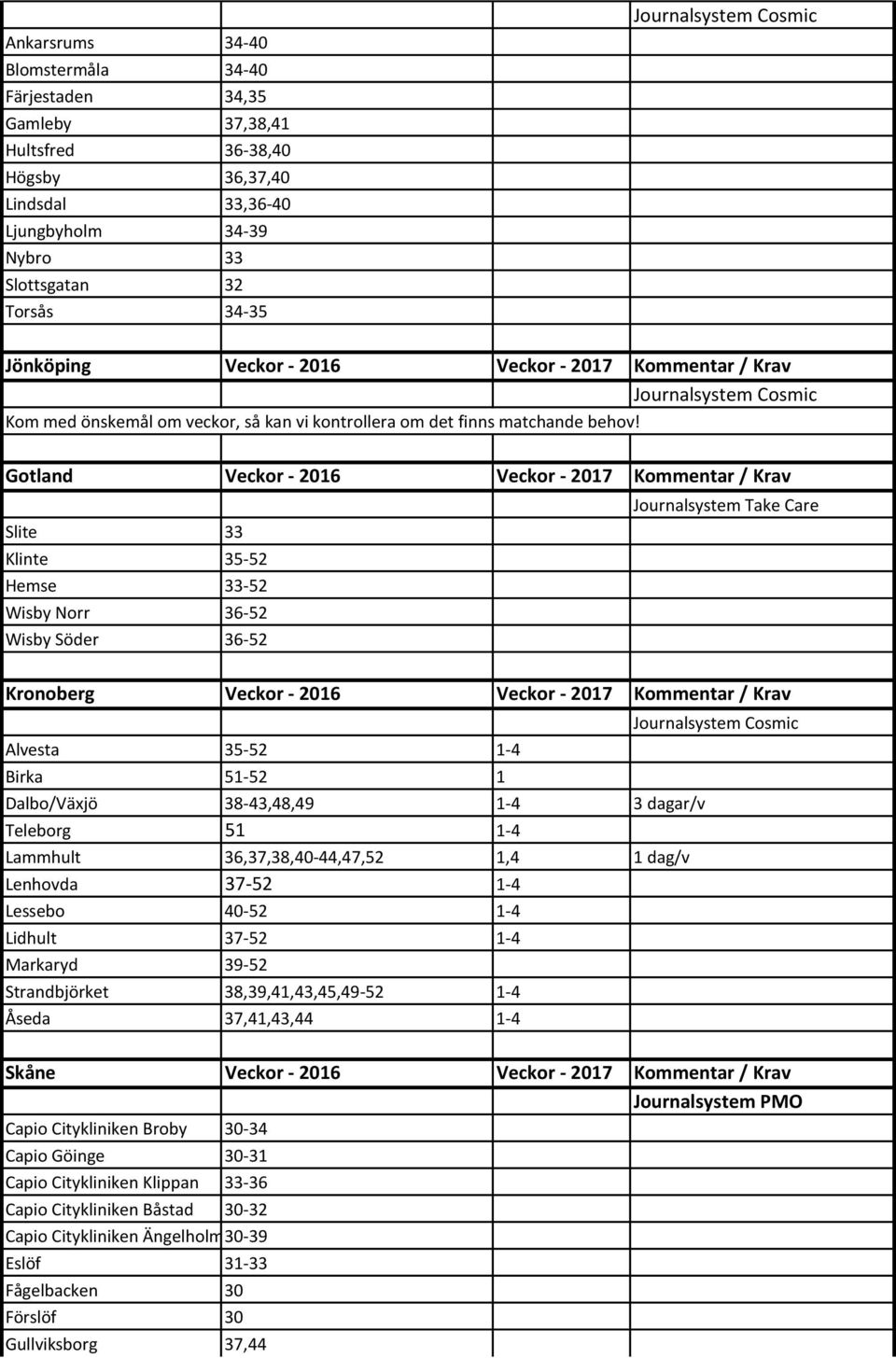 Gotland Veckor - 2016 Veckor - 2017 Kommentar / Krav Journalsystem Take Care Slite 33 Klinte 35-52 Hemse 33-52 Wisby Norr 36-52 Wisby Söder 36-52 Kronoberg Veckor - 2016 Veckor - 2017 Kommentar /
