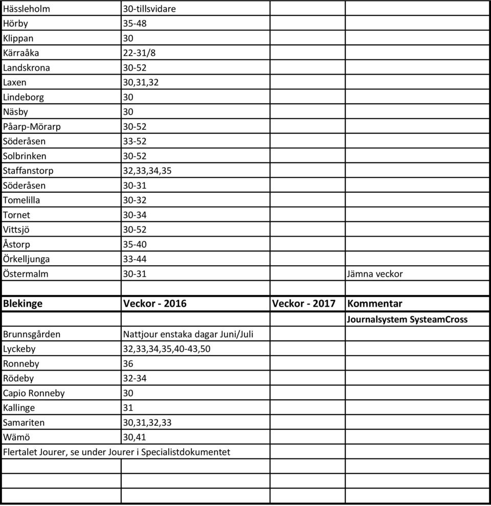 33-44 Östermalm 30-31 Jämna veckor Blekinge Veckor - 2016 Veckor - 2017 Kommentar Brunnsgården Nattjour enstaka dagar Juni/Juli Lyckeby