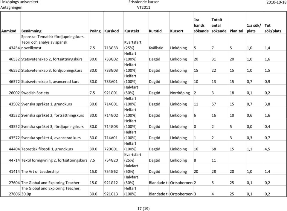 0 733A01 (100%) Dagtid Linköping 10 13 15 0,7 0,9 26002 Swedish Society 7.5 921G01 (50%) Dagtid Norrköping 2 3 18 0,1 0,2 43502 Svenska språket 1, grundkurs 30.