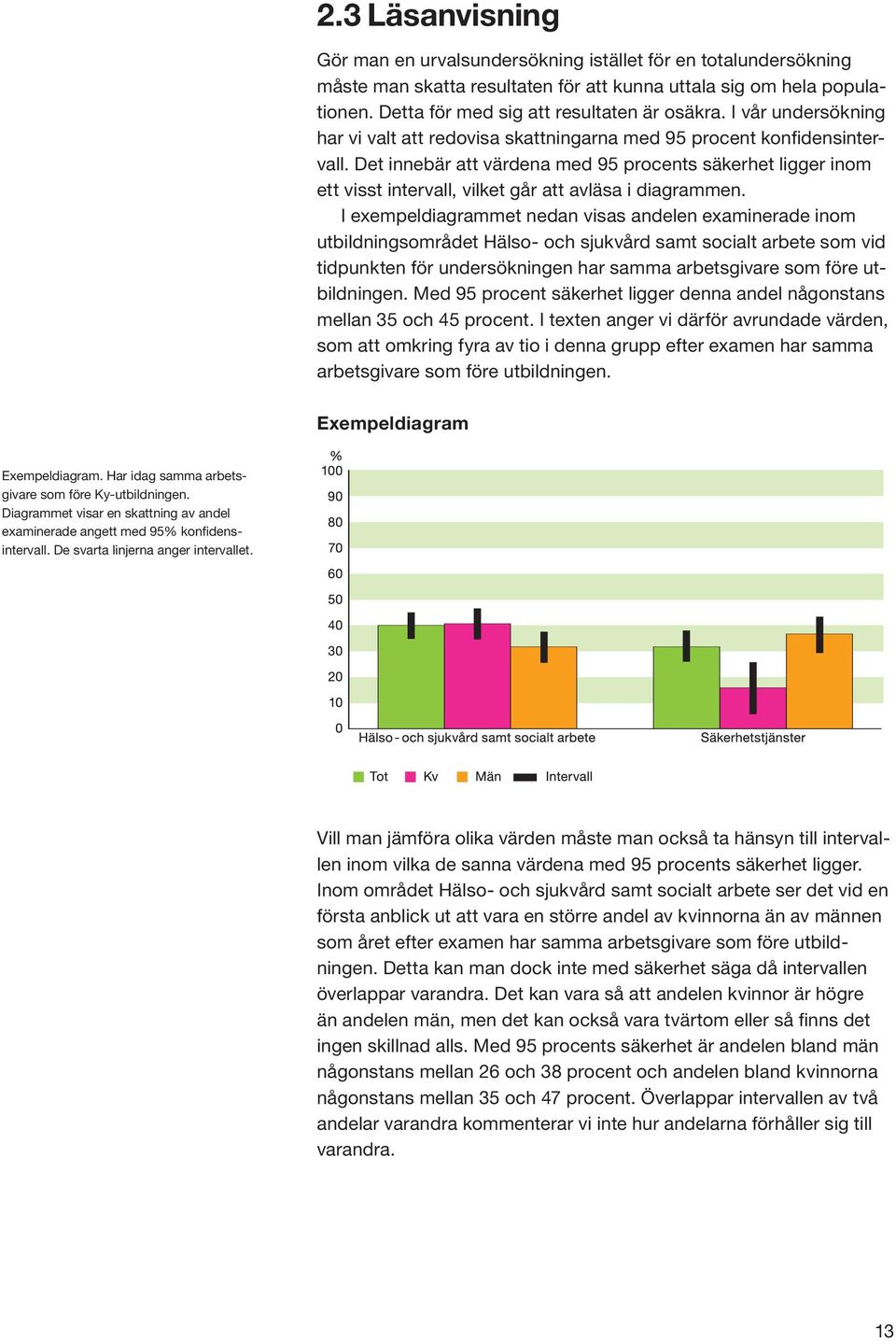 Det innebär att värdena med 95 procents säkerhet ligger inom ett visst intervall, vilket går att avläsa i diagrammen.