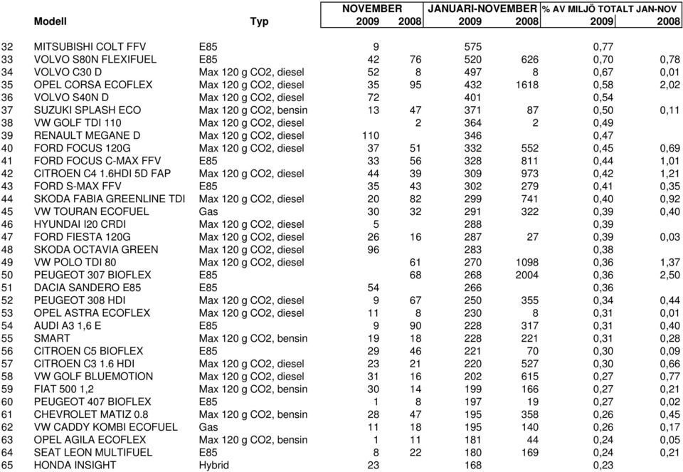 bensin 13 47 371 87 0,50 0,11 38 VW GOLF TDI 110 Max 120 g CO2, diesel 2 364 2 0,49 39 RENAULT MEGANE D Max 120 g CO2, diesel 110 346 0,47 40 FORD FOCUS 120G Max 120 g CO2, diesel 37 51 332 552 0,45