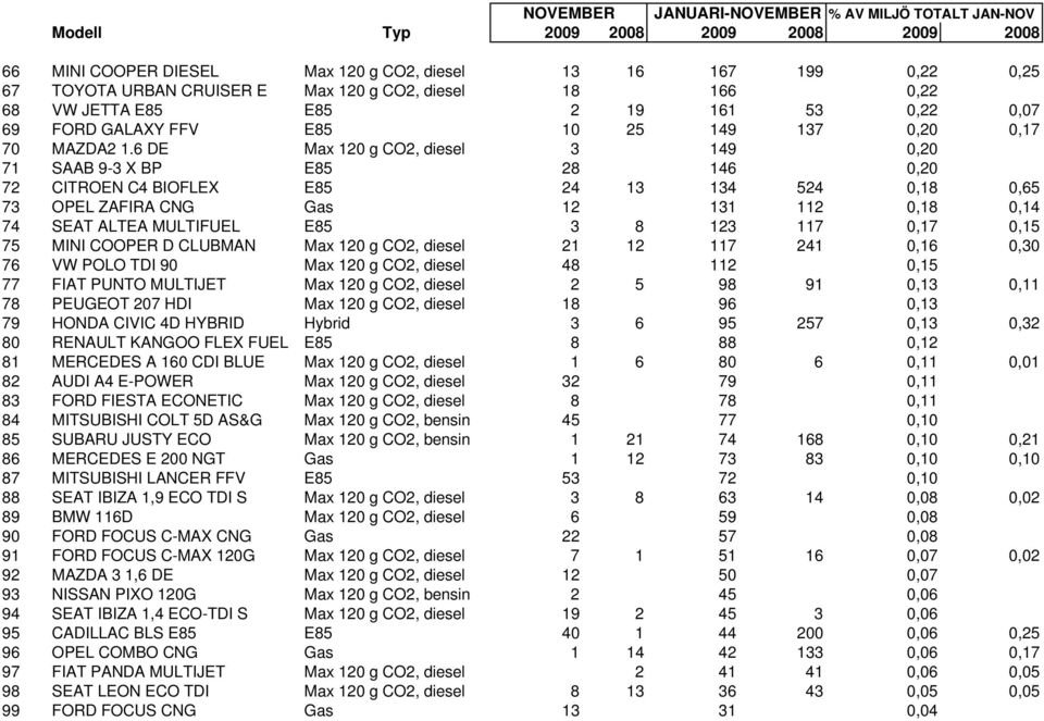 6 DE Max 120 g CO2, diesel 3 149 0,20 71 SAAB 9-3 X BP E85 28 146 0,20 72 CITROEN C4 BIOFLEX E85 24 13 134 524 0,18 0,65 73 OPEL ZAFIRA CNG Gas 12 131 112 0,18 0,14 74 SEAT ALTEA MULTIFUEL E85 3 8
