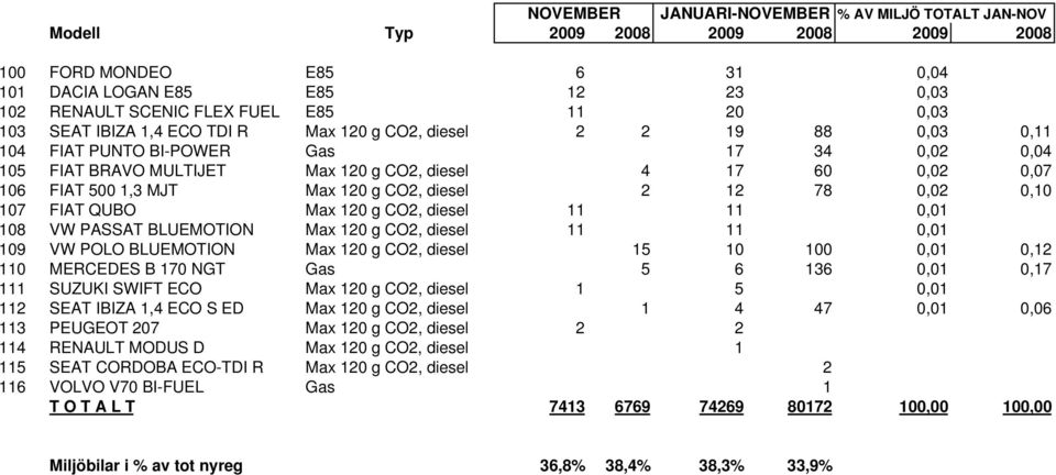 1,3 MJT Max 120 g CO2, diesel 2 12 78 0,02 0,10 107 FIAT QUBO Max 120 g CO2, diesel 11 11 0,01 108 VW PASSAT BLUEMOTION Max 120 g CO2, diesel 11 11 0,01 109 VW POLO BLUEMOTION Max 120 g CO2, diesel