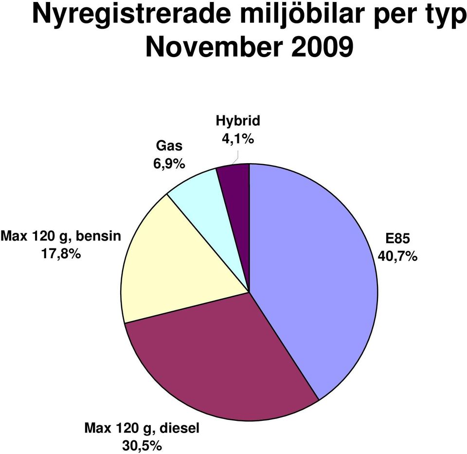 Hybrid 4,1% Max 120 g, bensin