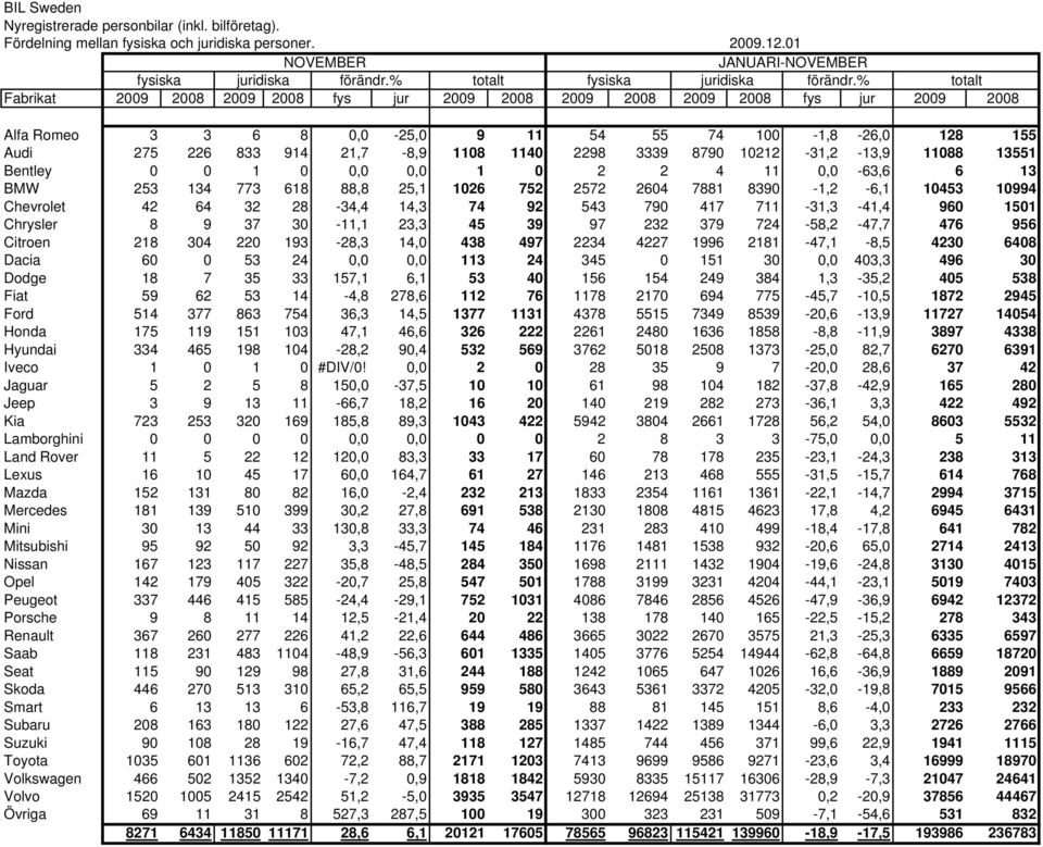 % totalt Fabrikat 2009 2008 2009 2008 fys jur 2009 2008 2009 2008 2009 2008 fys jur 2009 2008 Alfa Romeo 3 3 6 8 0,0-25,0 9 11 54 55 74 100-1,8-26,0 128 155 Audi 275 226 833 914 21,7-8,9 1108 1140