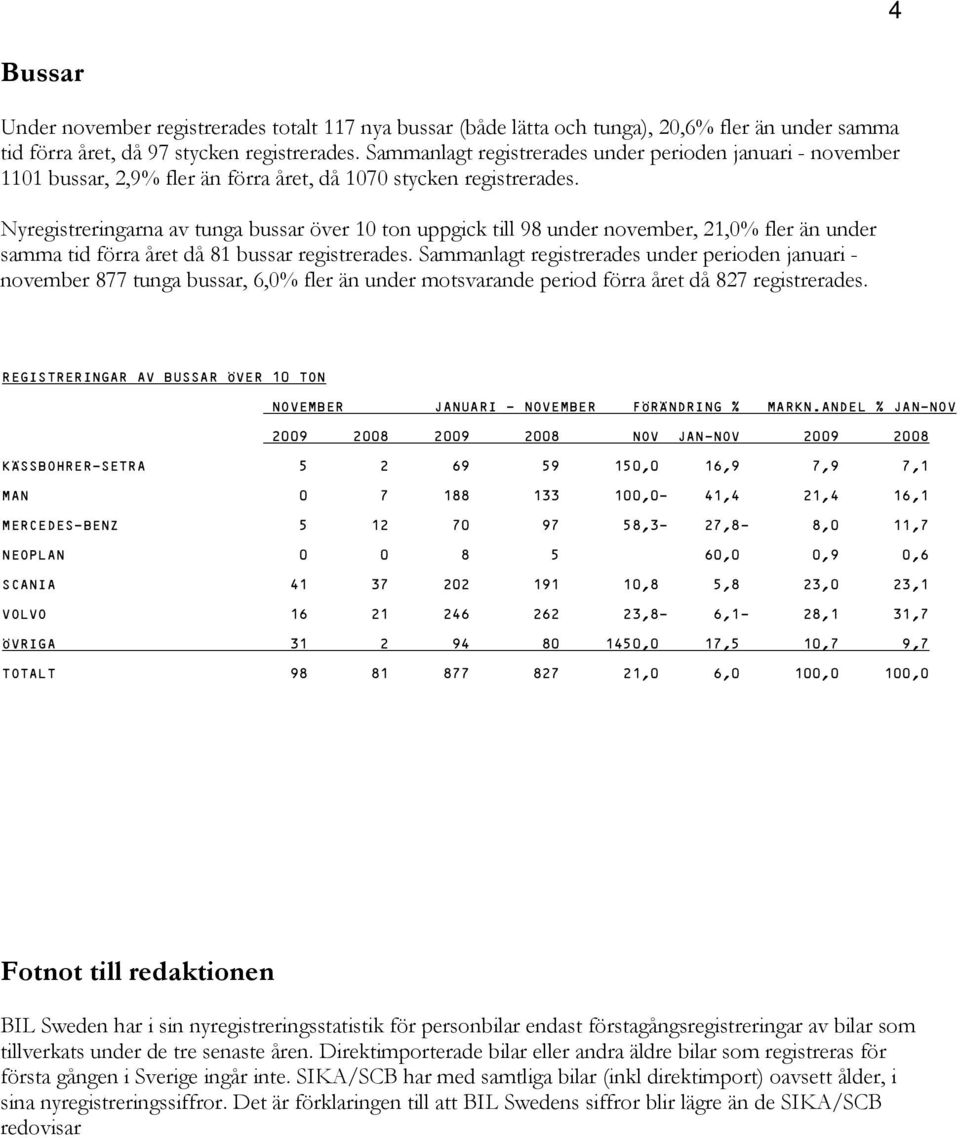 Nyregistreringarna av tunga bussar över 10 ton uppgick till 98 under november, 21,0% fler än under samma tid förra året då 81 bussar registrerades.