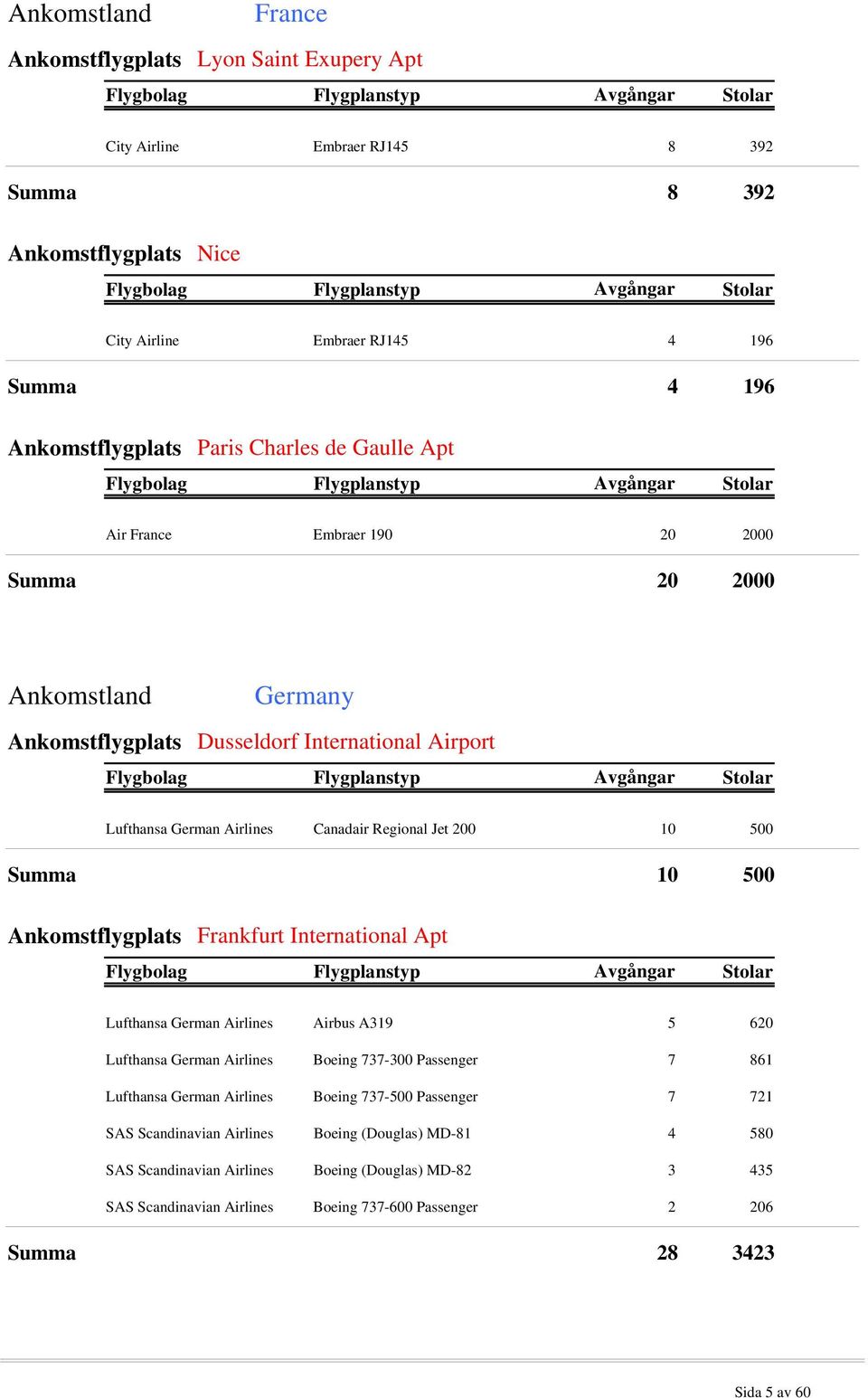 Summa 10 500 Ankomstflygplats Frankfurt International Apt Lufthansa German Airlines Airbus A319 5 620 Lufthansa German Airlines Boeing 737-300 Passenger 7 861 Lufthansa German Airlines Boeing 737-500