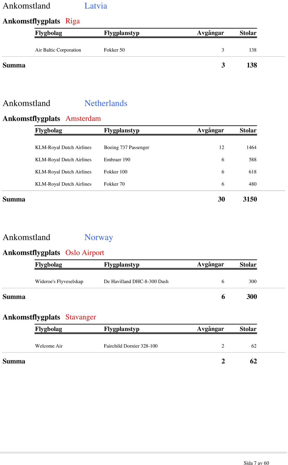Fokker 100 6 618 KLM-Royal Dutch Airlines Fokker 70 6 480 Summa 30 3150 Ankomstland Norway Ankomstflygplats Oslo Airport Wideroe's