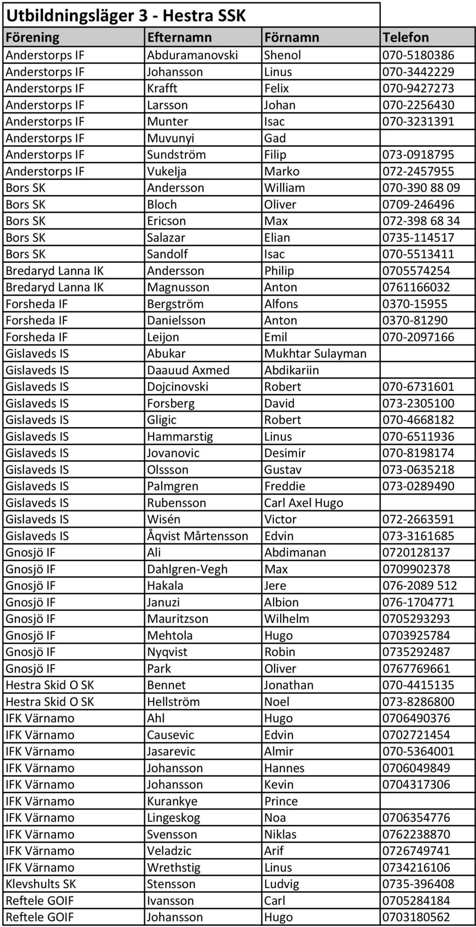 Bors SK Bloch Oliver 0709 246496 Bors SK Ericson Max 072 398 68 34 Bors SK Salazar Elian 0735 114517 Bors SK Sandolf Isac 070 5513411 Bredaryd Lanna IK Andersson Philip 0705574254 Bredaryd Lanna IK