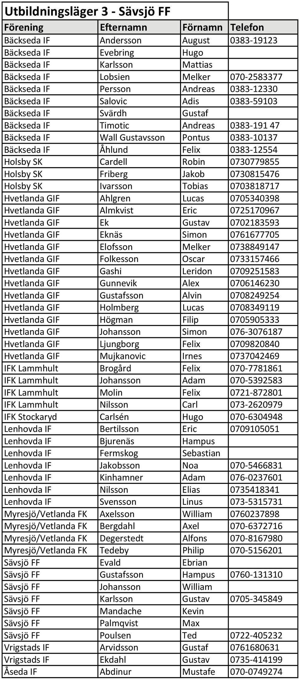 Cardell Robin 0730779855 Holsby SK Friberg Jakob 0730815476 Holsby SK Ivarsson Tobias 0703818717 Hvetlanda GIF Ahlgren Lucas 0705340398 Hvetlanda GIF Almkvist Eric 0725170967 Hvetlanda GIF Ek Gustav