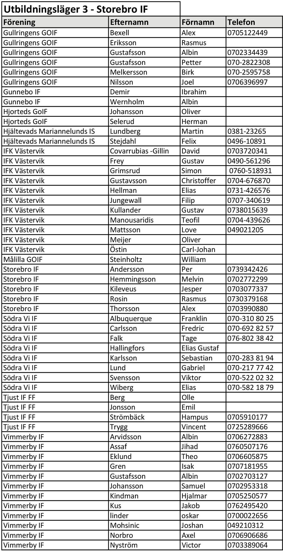 Hjältevads Mariannelunds IS Lundberg Martin 0381 23265 Hjältevads Mariannelunds IS Stejdahl Felix 0496 10891 IFK Västervik Covarrubias Gillin David 0703720341 IFK Västervik Frey Gustav 0490 561296