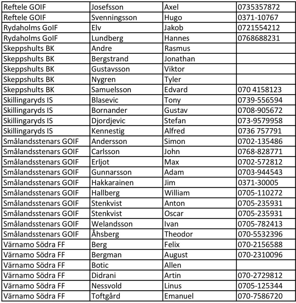 Gustav 0708 905672 Skillingaryds IS Djordjevic Stefan 073 9579958 Skillingaryds IS Kennestig Alfred 0736 757791 Smålandsstenars GOIF Andersson Simon 0702 135486 Smålandsstenars GOIF Carlsson John