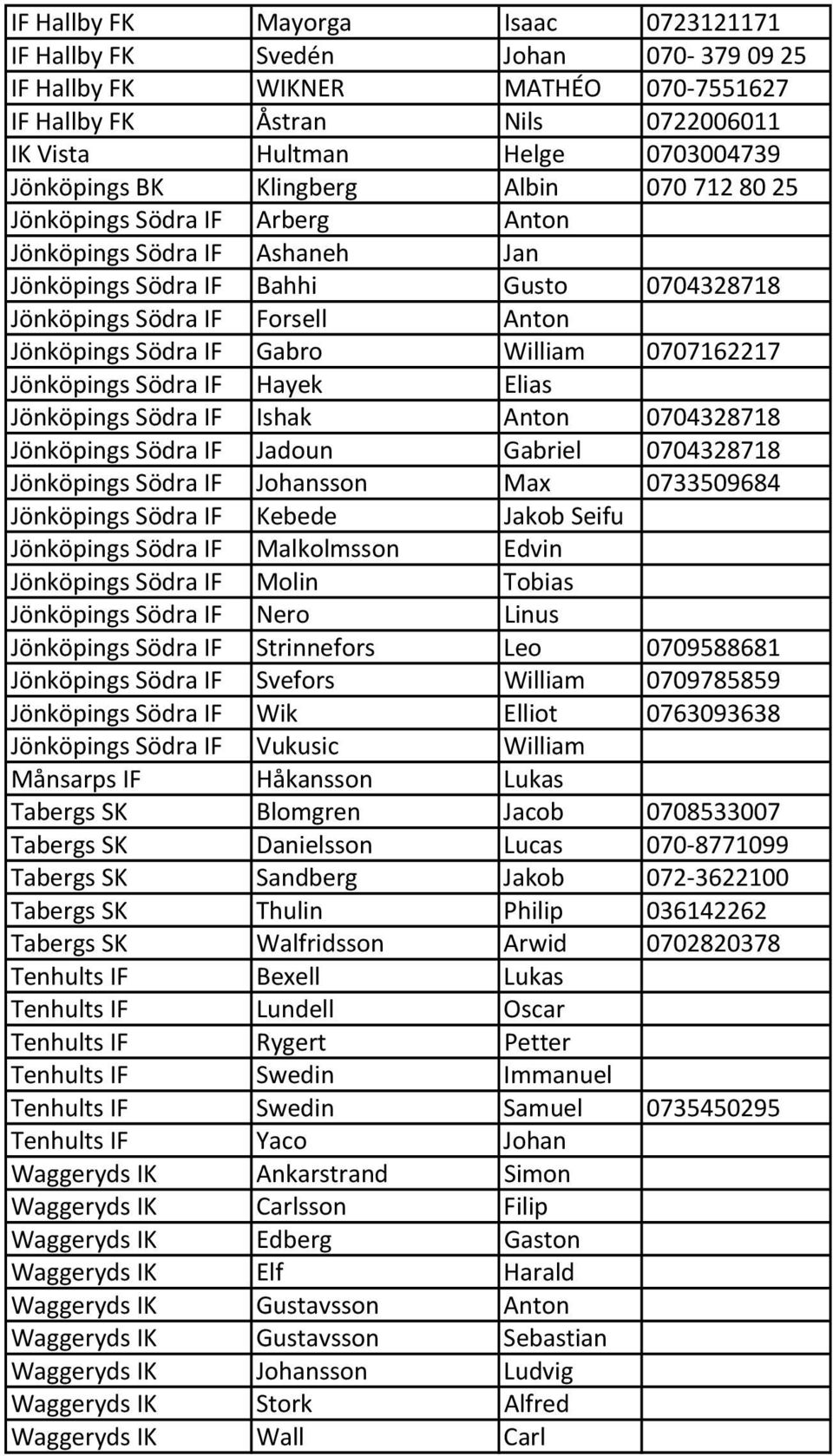Gabro William 0707162217 Jönköpings Södra IF Hayek Elias Jönköpings Södra IF Ishak Anton 0704328718 Jönköpings Södra IF Jadoun Gabriel 0704328718 Jönköpings Södra IF Johansson Max 0733509684