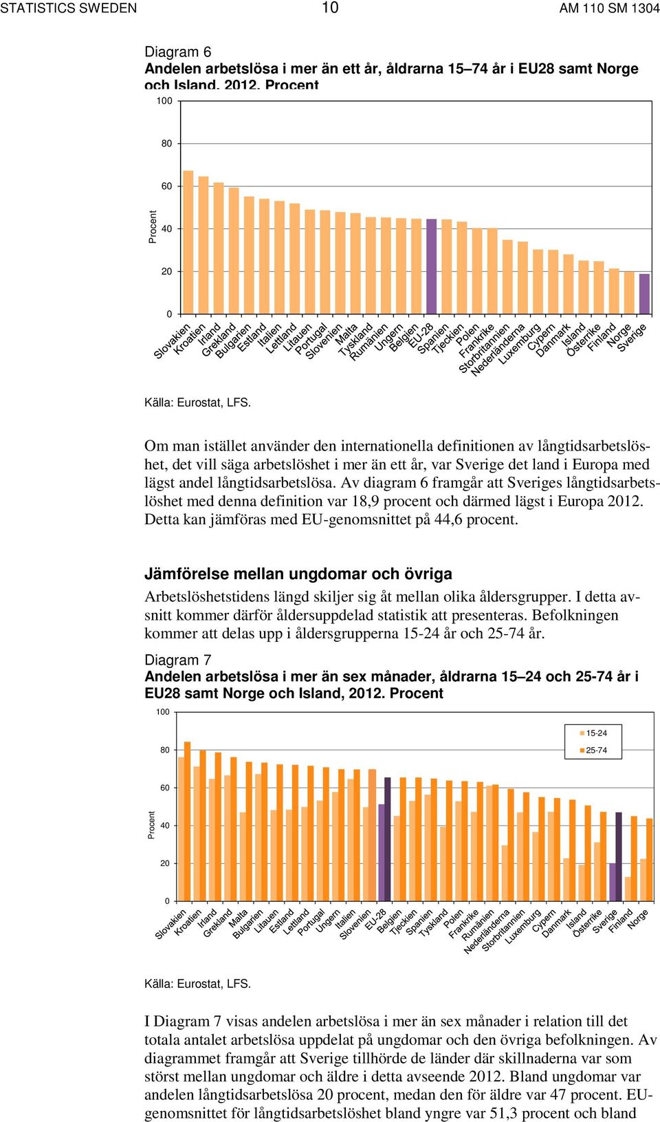 Av diagram 6 framgår att Sveriges långtidsarbetslöshet med denna definition var 18,9 procent och därmed lägst i Europa 2012. Detta kan jämföras med EU-genomsnittet på 44,6 procent.
