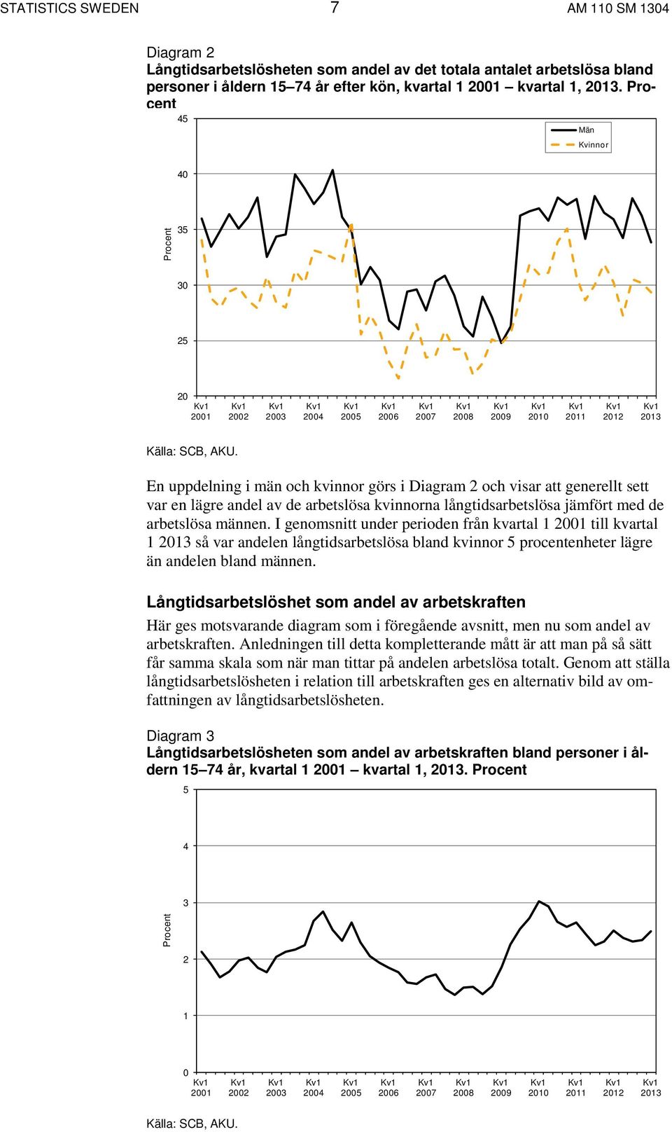 En uppdelning i män och kvinnor görs i Diagram 2 och visar att generellt sett var en lägre andel av de arbetslösa kvinnorna långtidsarbetslösa jämfört med de arbetslösa männen.