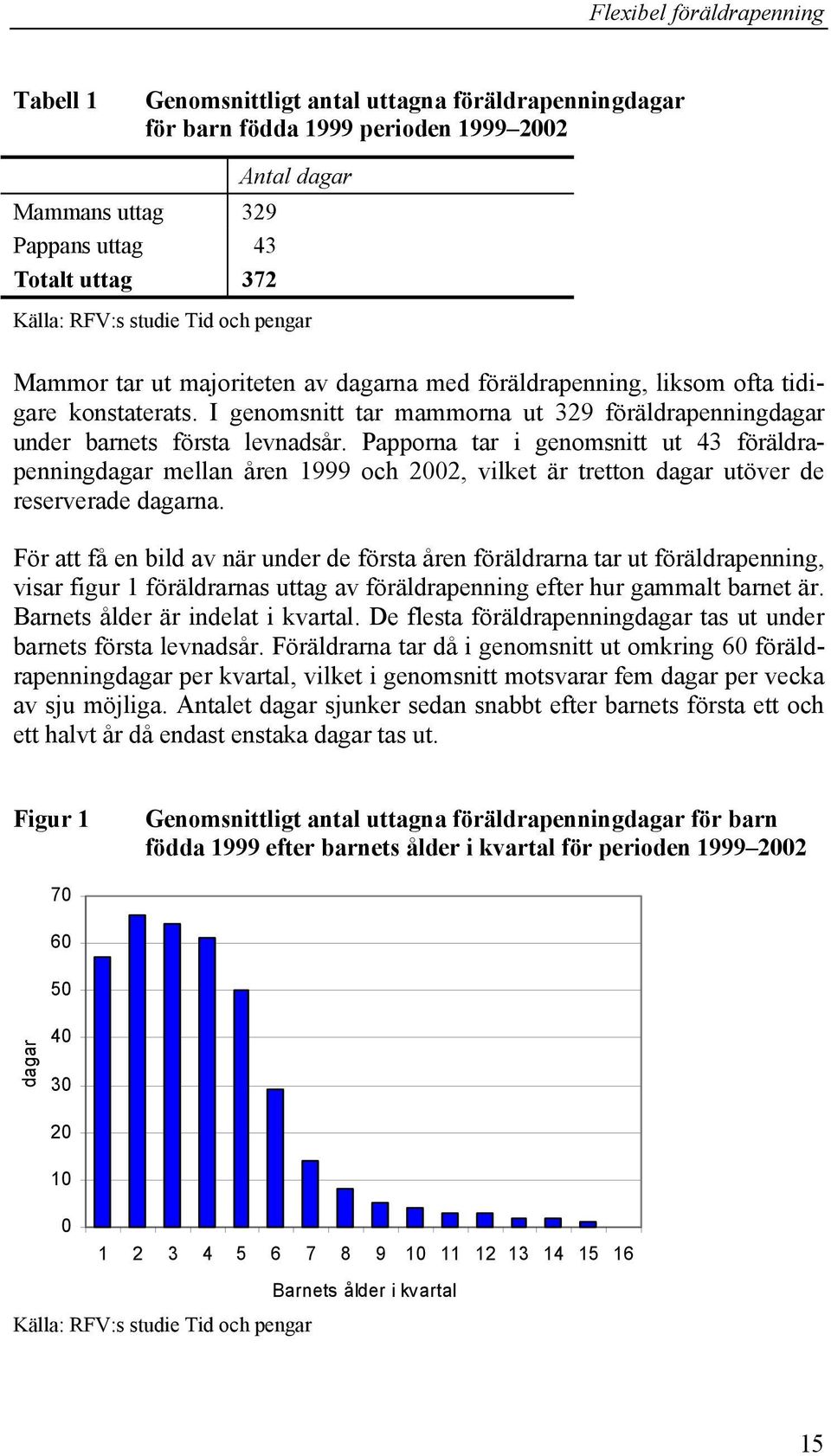 Papporna tar i genomsnitt ut 43 föräldrapenningdagar mellan åren 1999 och 2002, vilket är tretton dagar utöver de reserverade dagarna.