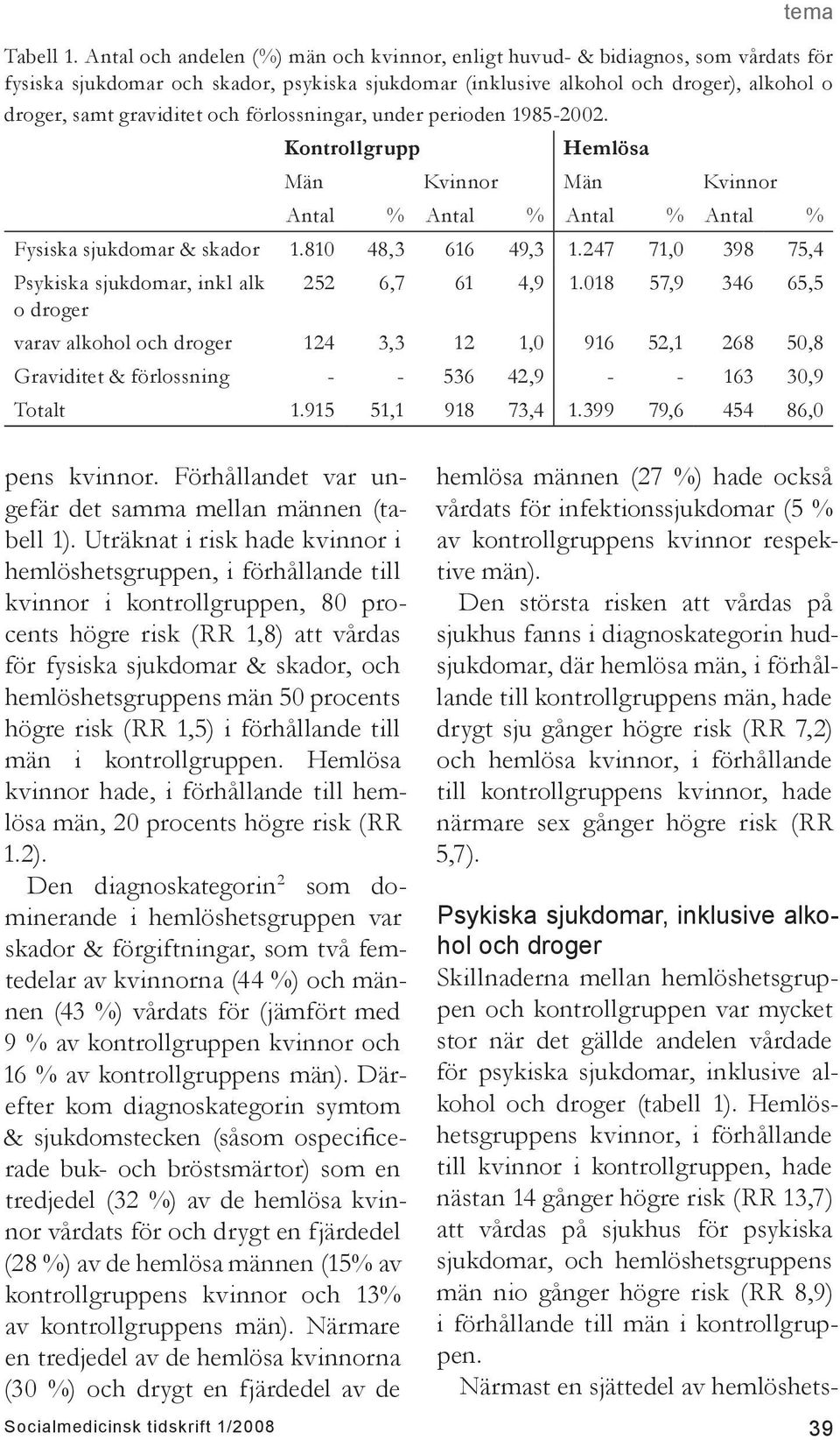 och förlossningar, under perioden 1985-2002. Kontrollgrupp Hemlösa Män Kvinnor Män Kvinnor Antal % Antal % Antal % Antal % Fysiska sjukdomar & skador 1.810 48,3 616 49,3 1.