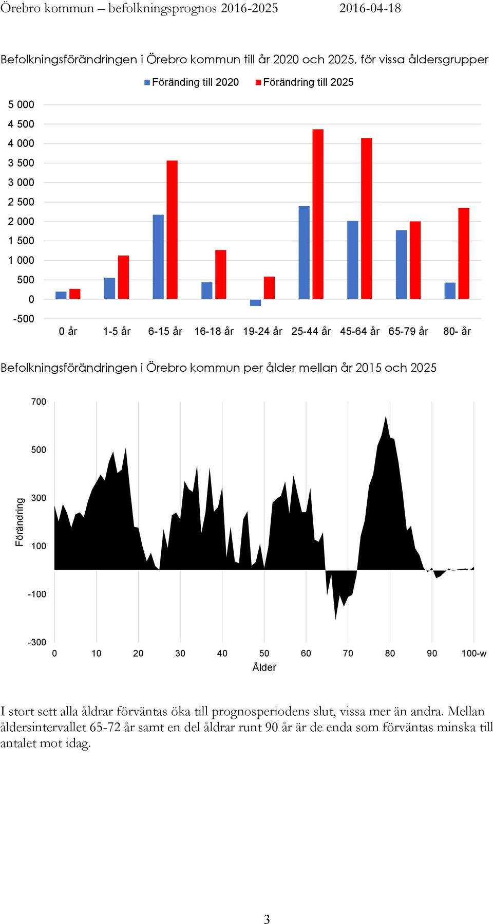 Befolkningsförändringen i Örebro kommun per ålder mellan år 215 och 225 7 5 3 1-1 -3 1 2 3 4 5 6 7 8 9 1-w Ålder I stort sett alla åldrar förväntas