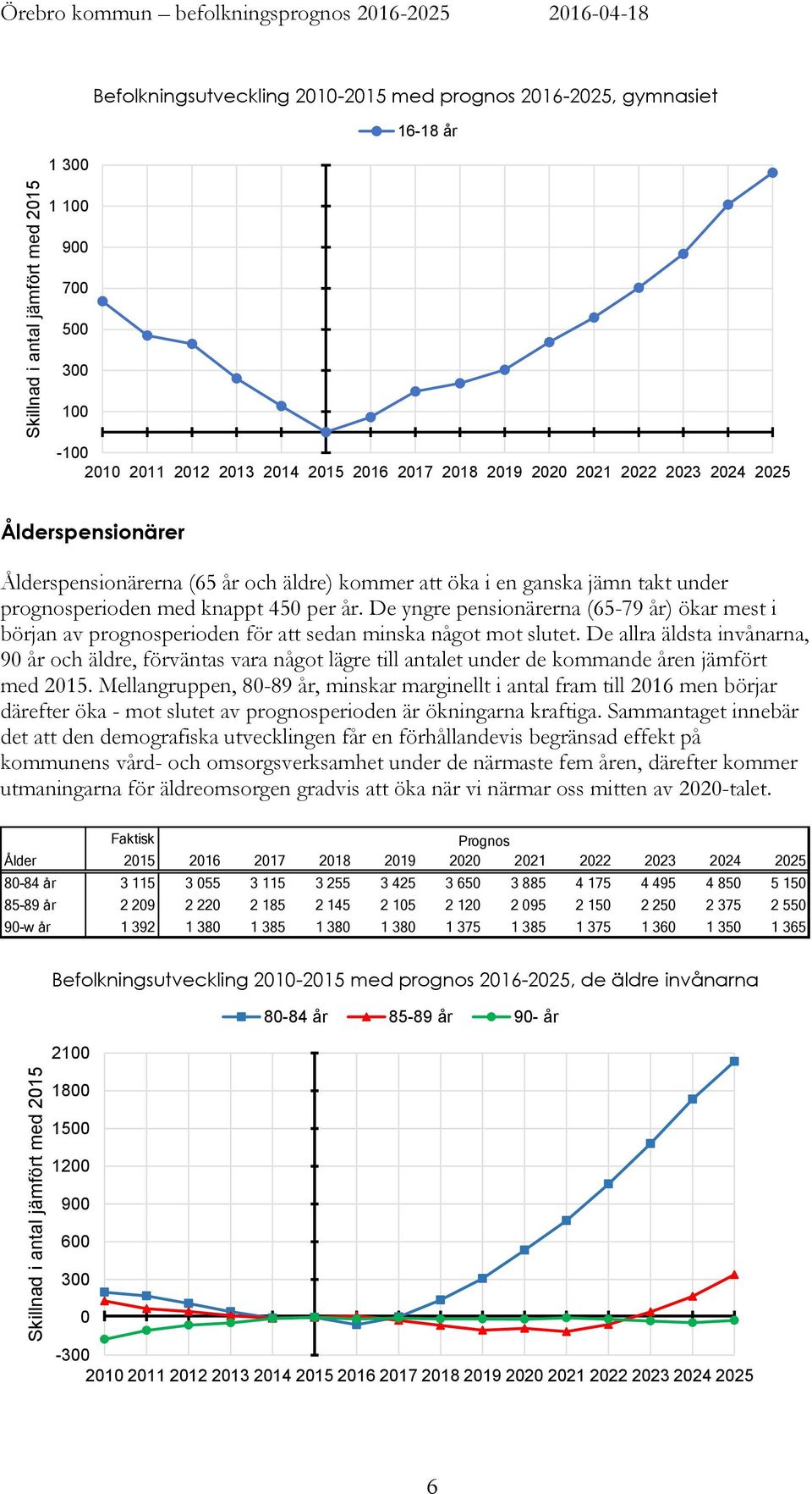 per år. De yngre pensionärerna (65-79 år) ökar mest i början av prognosperioden för att sedan minska något mot slutet.