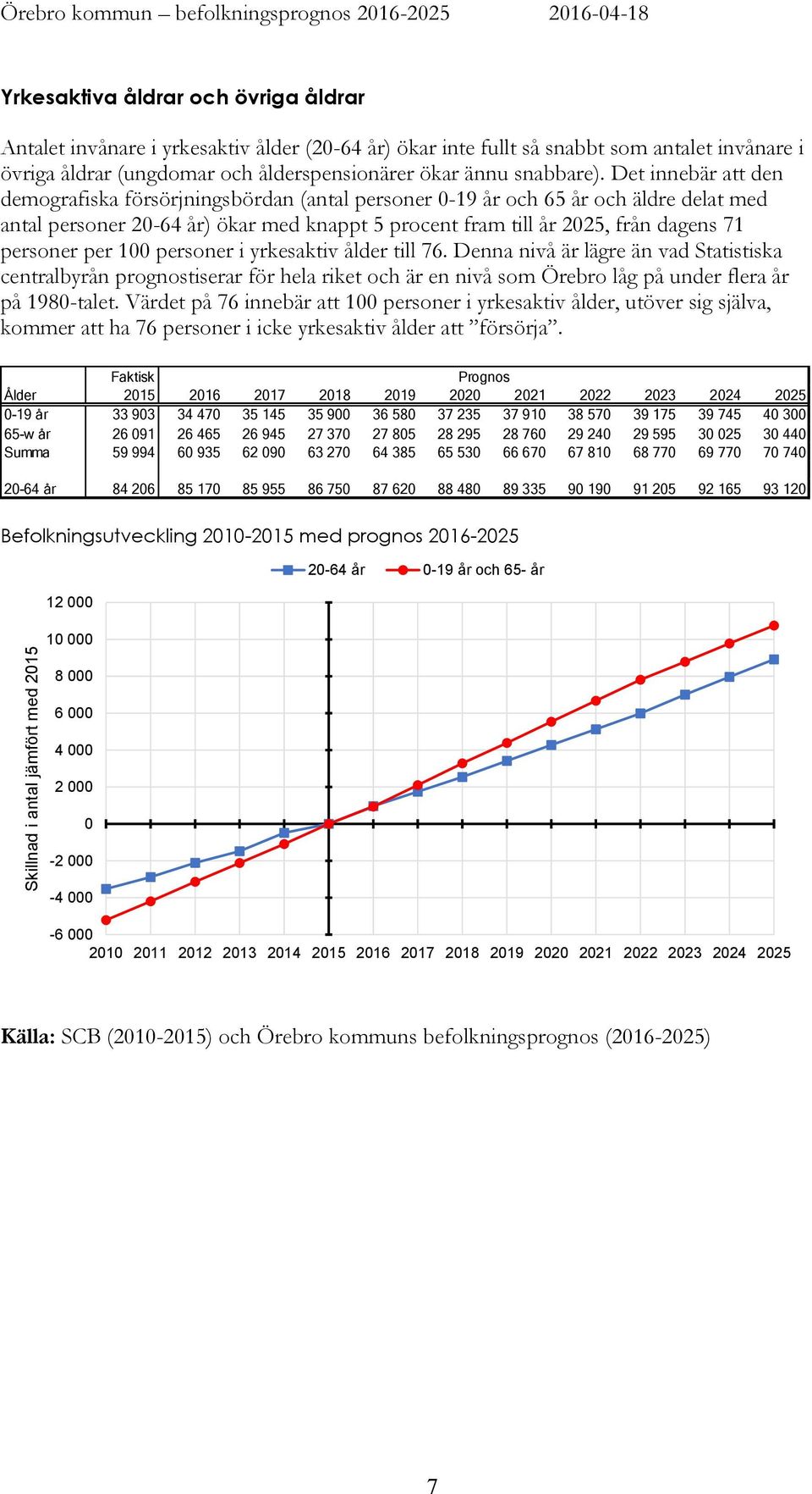 Det innebär att den demografiska försörjningsbördan (antal personer -19 år och 65 år och äldre delat med antal personer 2-64 år) ökar med knappt 5 procent fram till år 225, från dagens 71 personer