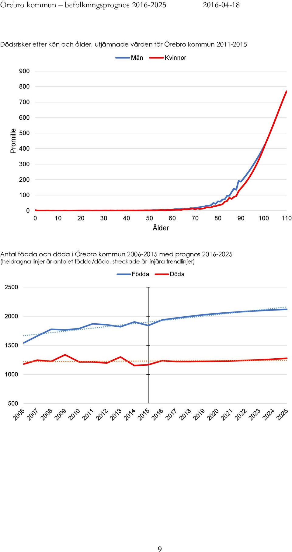 5 6 7 8 9 1 11 Ålder Antal födda och döda i Örebro kommun 26-215 med prognos 216-225