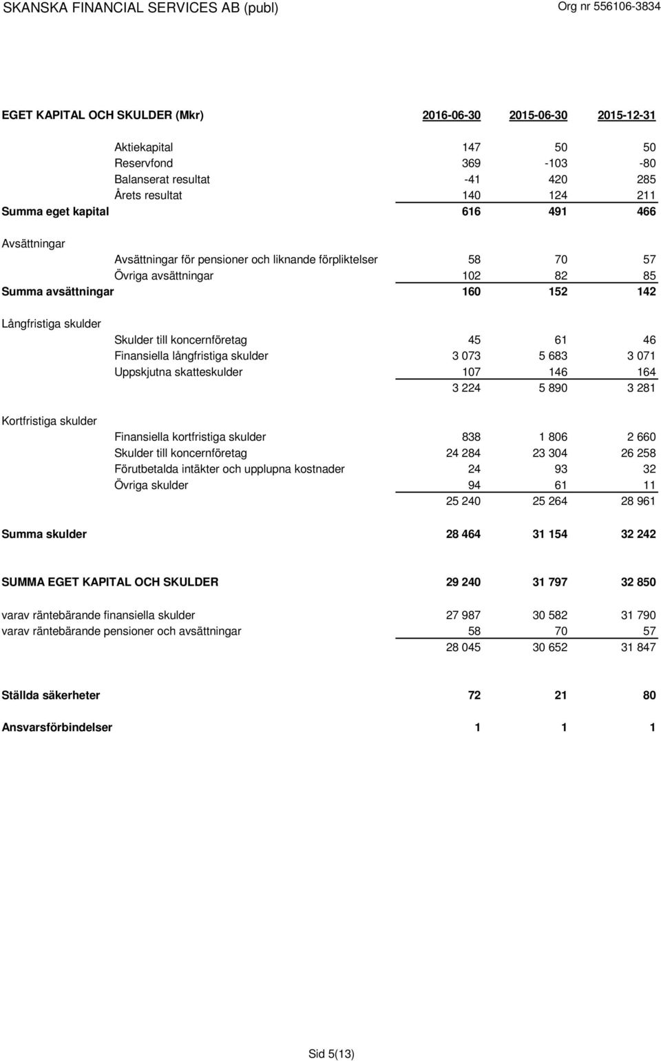 Finansiella långfristiga skulder 3 073 5 683 3 071 Uppskjutna skatteskulder 107 146 164 3 224 5 890 3 281 Kortfristiga skulder Finansiella kortfristiga skulder 838 1 806 2 660 Skulder till