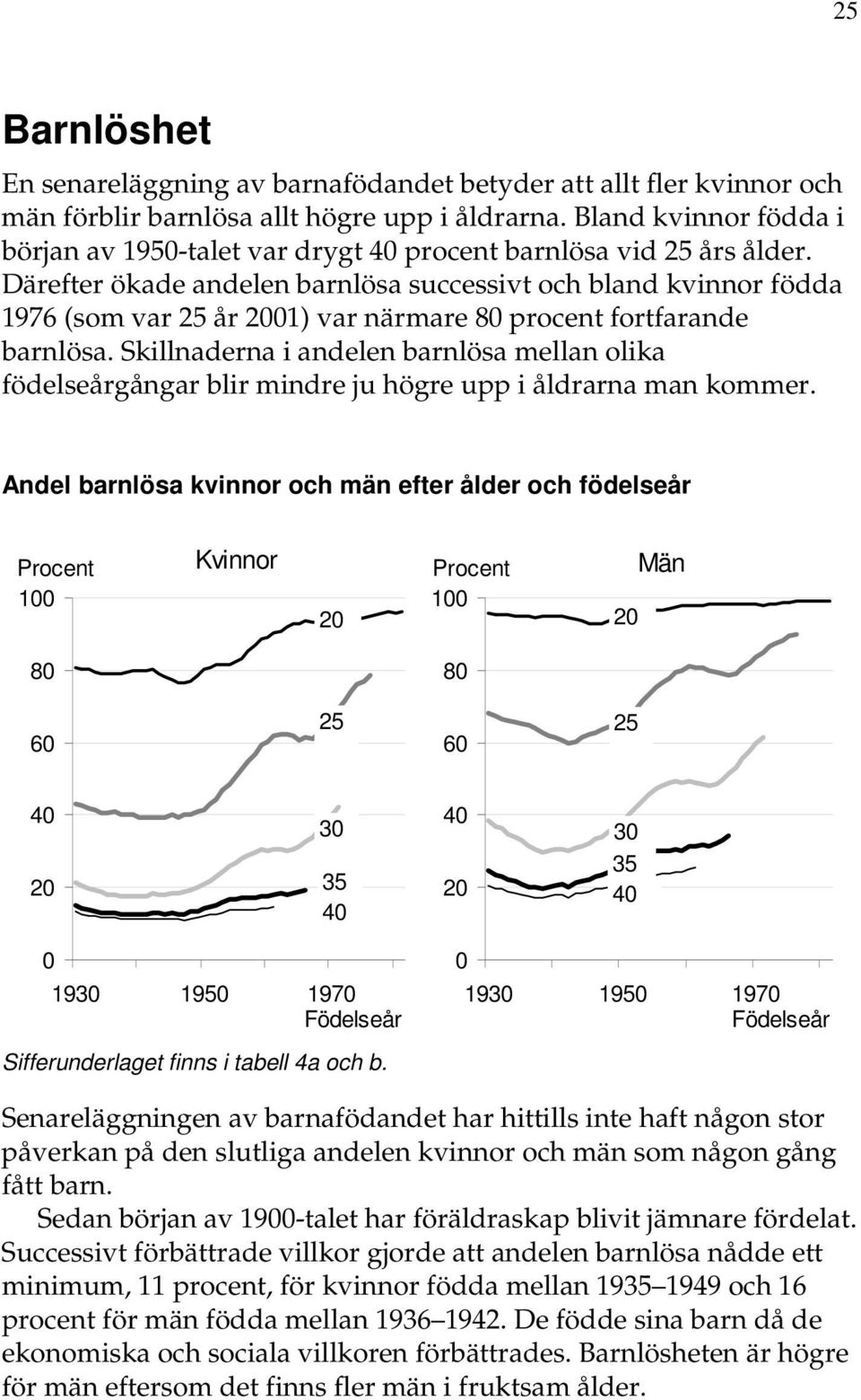 Därefter ökade andelen barnlösa successivt och bland kvinnor födda 1976 (som var 25 år 1) var närmare 8 procent fortfarande barnlösa.