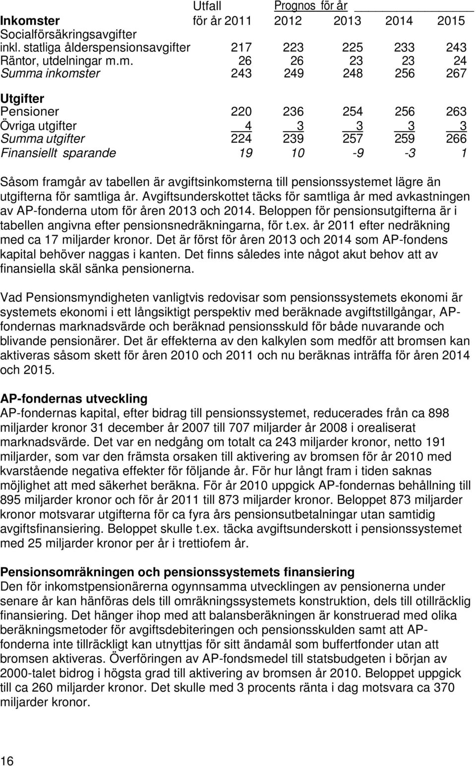 m. 26 26 23 23 24 Summa inkomster 243 249 248 256 267 Utgifter Pensioner 220 236 254 256 263 Övriga utgifter 4 3 3 3 3 Summa utgifter 224 239 257 259 266 Finansiellt sparande 19 10-9 -3 1 Såsom
