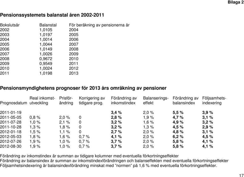 Balanserings- Förändring av Följsamhets- Prognosdatum utveckling ändring tidigare prog.