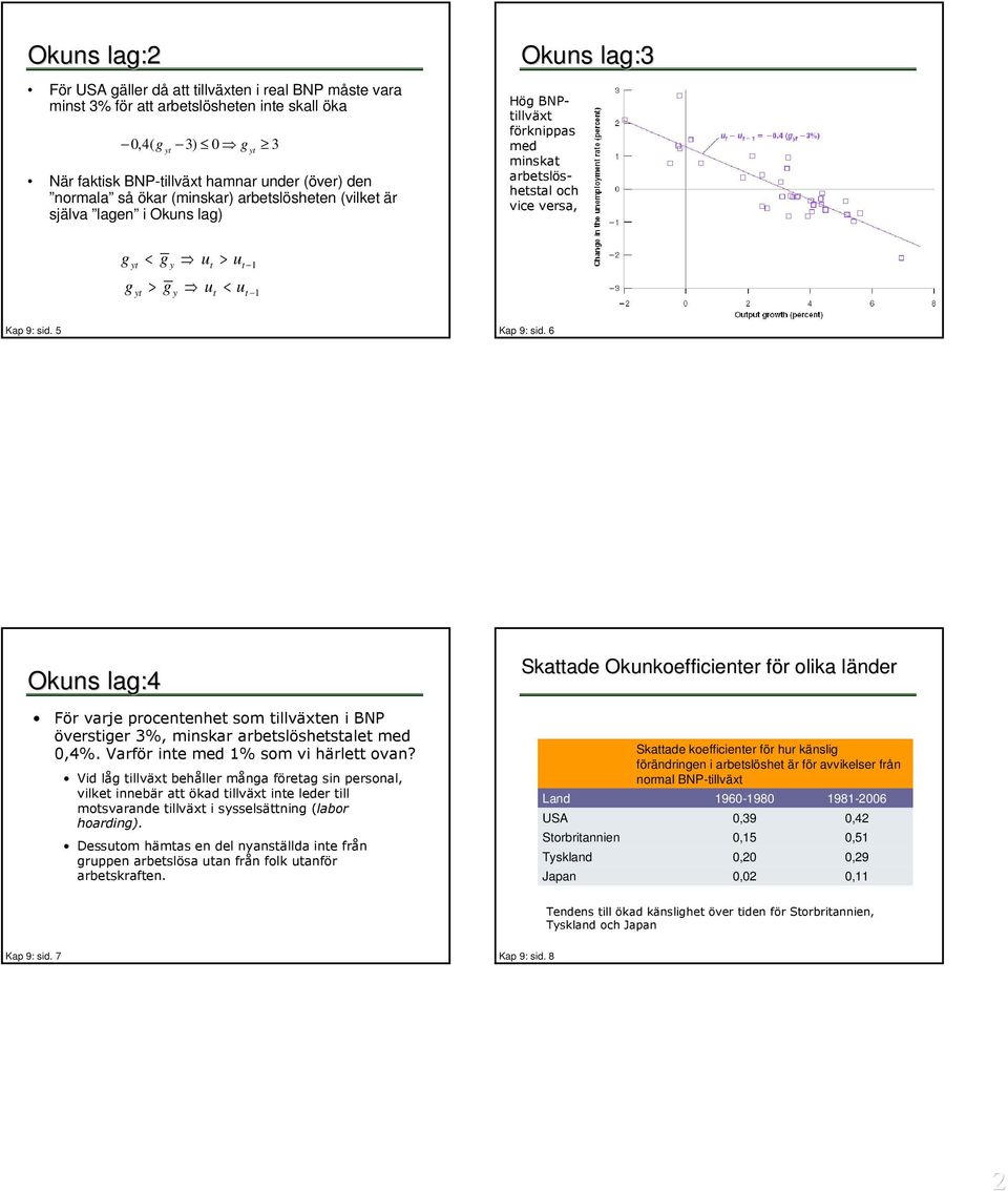 6 Okuns la:4 Skaade Okunkoefficiener för f r olika länderl För varje procenenhe som illväxen i BNP översier 3%, minskar arbeslöshesale med 0,4%. Varför ine med 1% som vi härle ovan?