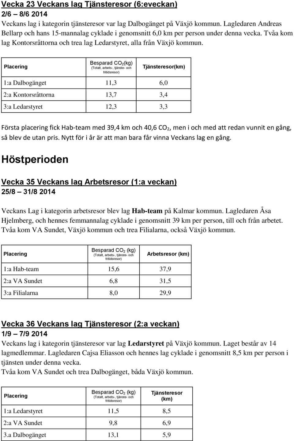 Besparad CO 2(kg) Tjänsteresor 1:a Dalbogänget 11,3 6,0 2:a Kontorsråttorna 13,7 3,4 3:a Ledarstyret 12,3 3,3 Första placering fick Hab-team med 39,4 km och 40,6 CO 2, men i och med att redan vunnit