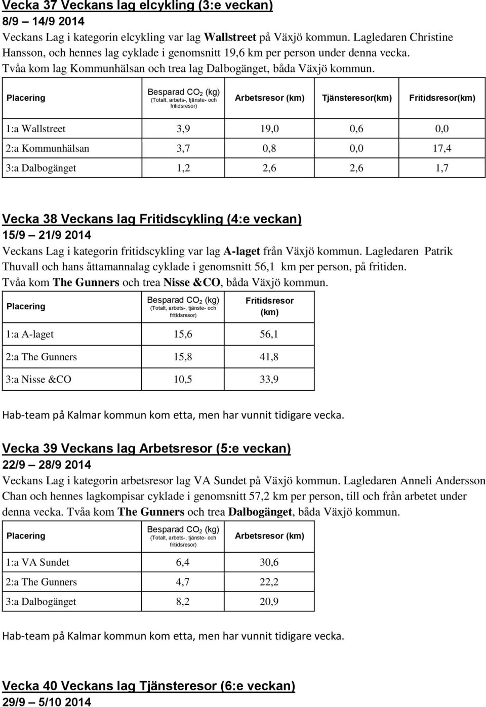 Arbetsresor Tjänsteresor Fritidsresor 1:a Wallstreet 3,9 19,0 0,6 0,0 2:a Kommunhälsan 3,7 0,8 0,0 17,4 3:a Dalbogänget 1,2 2,6 2,6 1,7 Vecka 38 Veckans lag Fritidscykling (4:e veckan) 15/9 21/9 2014