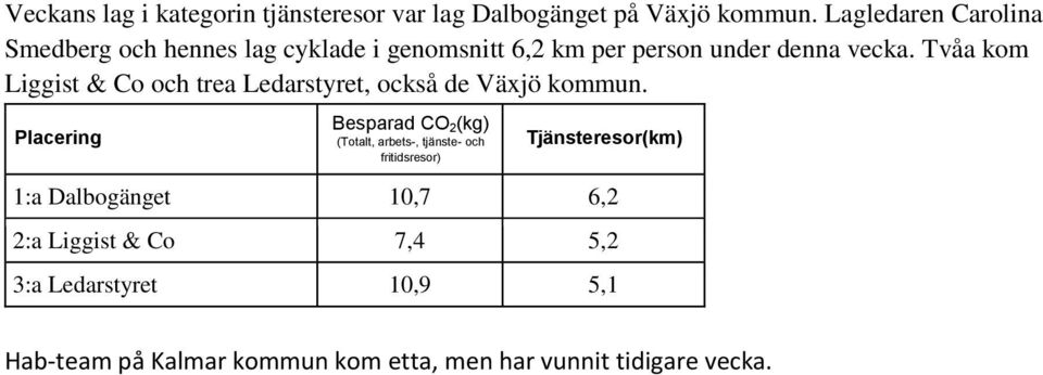 under denna vecka. Tvåa kom Liggist & Co och trea Ledarstyret, också de Växjö kommun.