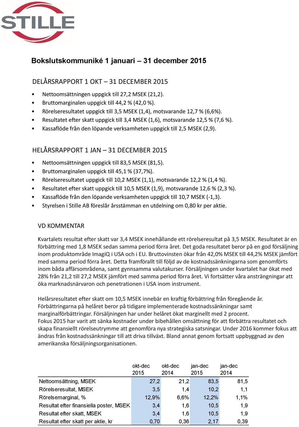 Kassaflöde från den löpande verksamheten uppgick till 2,5 MSEK (2,9). HELÅRSRAPPORT 1 JAN 31 DECEMBER 2015 Nettoomsättningen uppgick till 83,5 MSEK (81,5).