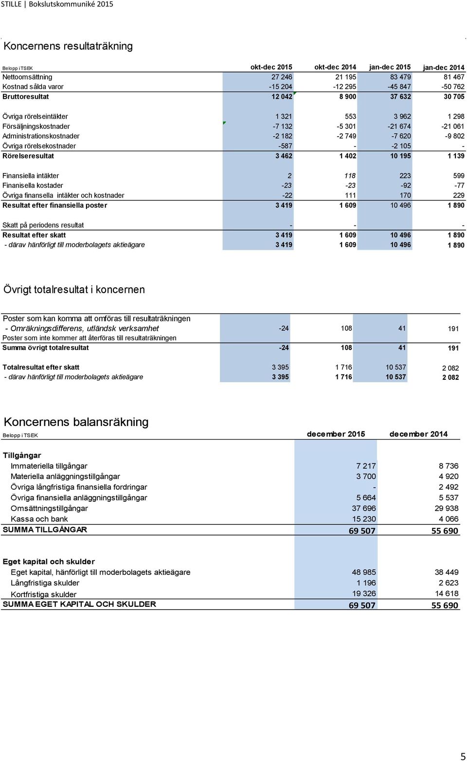 rörelsekostnader -587 - -2 105 - Rörelseresultat 3 462 1 402 10 195 1 139 Finansiella intäkter 2 118 223 599 Finanisella kostader -23-23 -92-77 Övriga finansella intäkter och kostnader -22 111 170