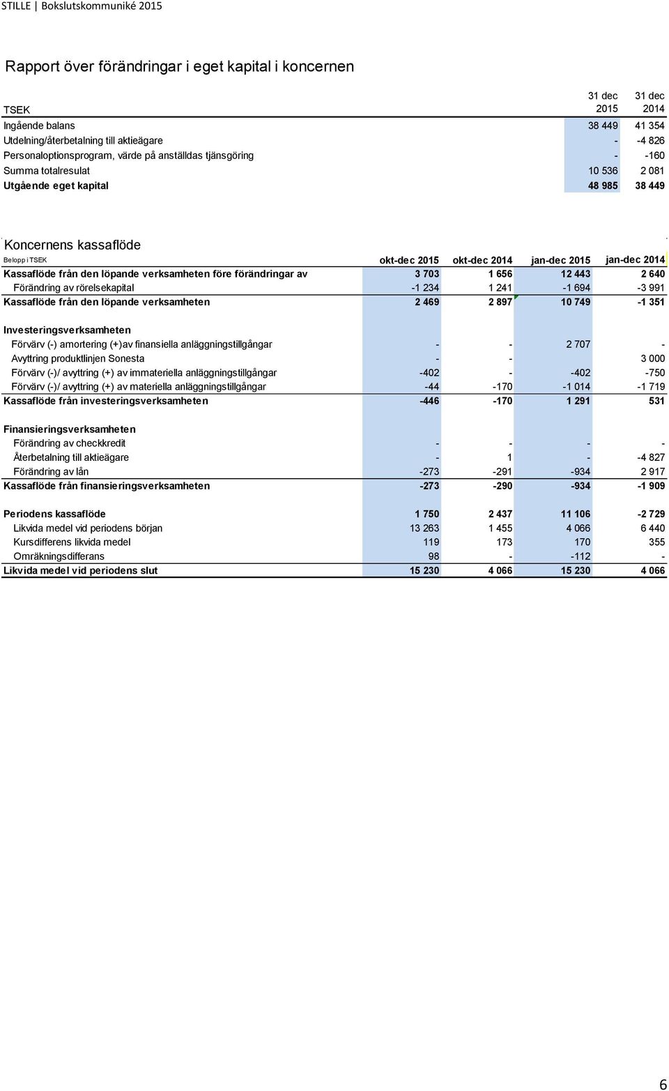 löpande verksamheten före förändringar av 3 703 1 656 12 443 2 640 rörelsekapital Förändring av rörelsekapital -1 234 1 241-1 694-3 991 Kassaflöde från den löpande verksamheten 2 469 2 897 10 749-1