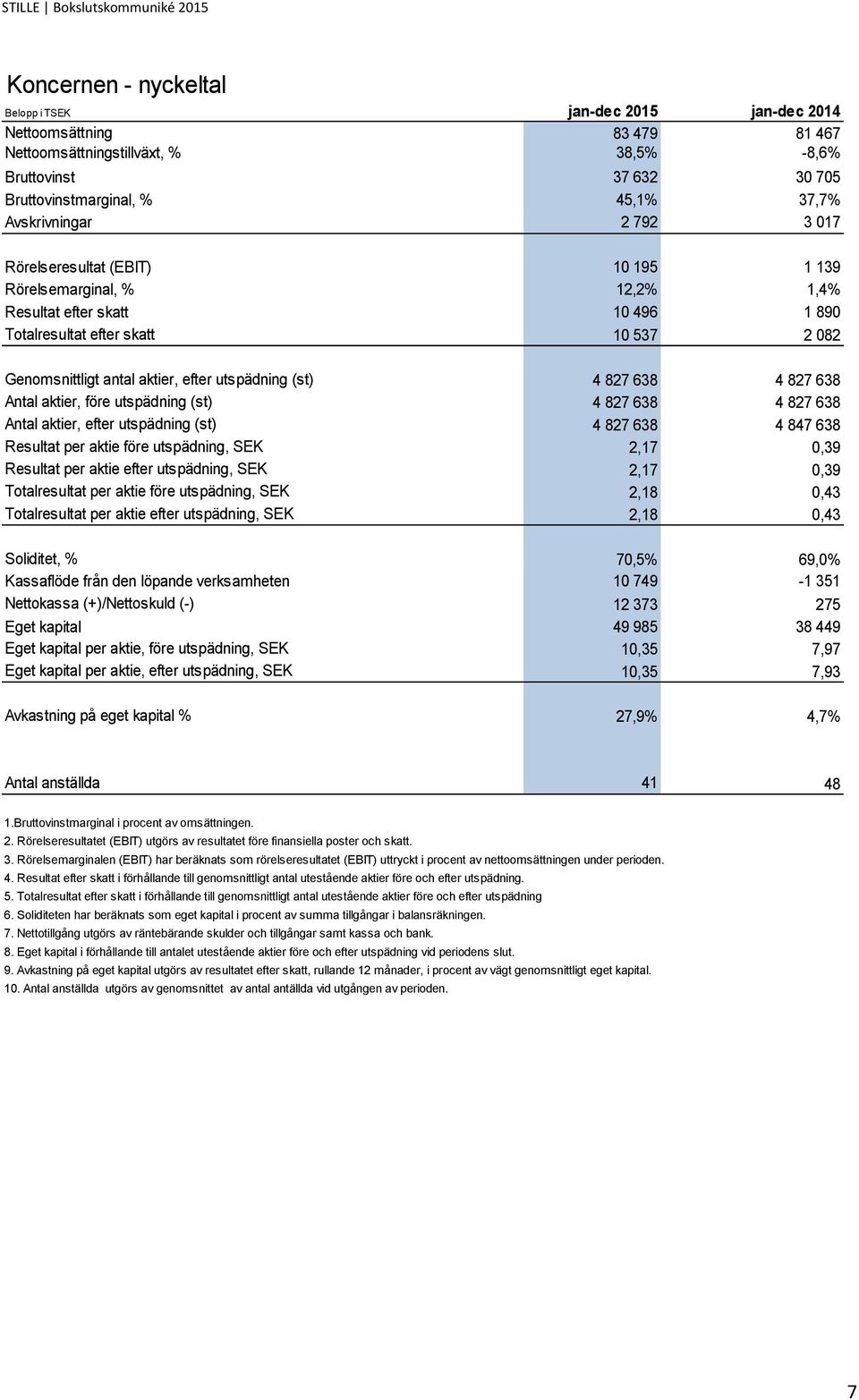 utspädning (st) 4 827 638 4 827 638 Antal aktier, före utspädning (st) 4 827 638 4 827 638 Antal aktier, efter utspädning (st) 4 827 638 4 847 638 Resultat per aktie före utspädning, SEK 2,17 0,39