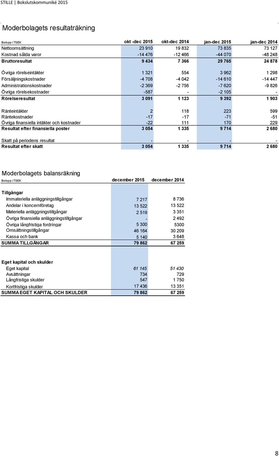 rörelsekostnader -587 - -2 105 - Rörelseresultat 3 091 1 123 9 392 1 903 Ränteintäkter 2 118 223 599 Räntekostnader -17-17 -71-51 Övriga finansiella intäkter och kostnader -22 111 170 229 Resultat