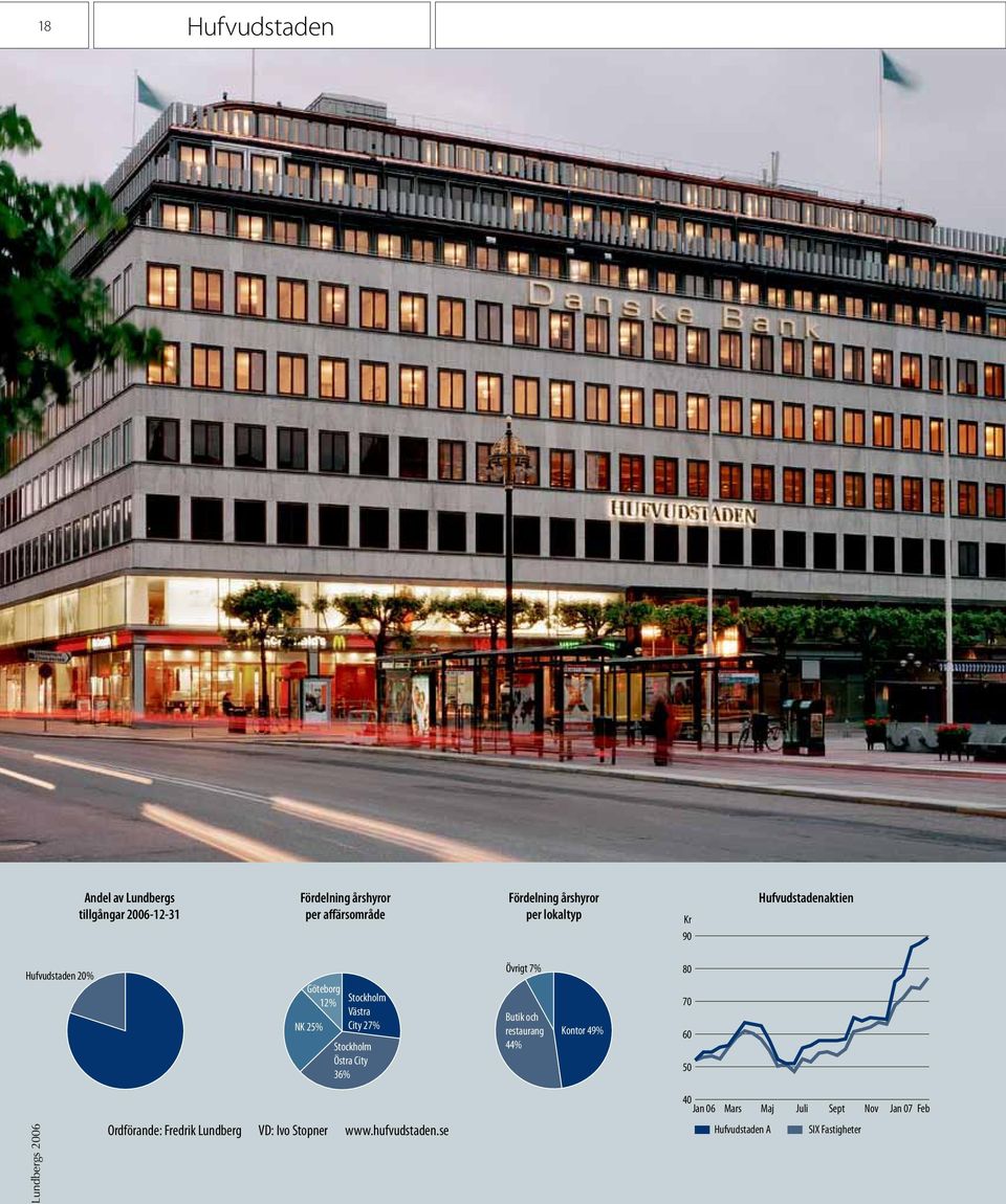 Stockholm Östra City 36% Övrigt 7% Butik och restaurang 44% Kontor 49% 80 70 60 50 40 Jan 06 Mars Maj Juli