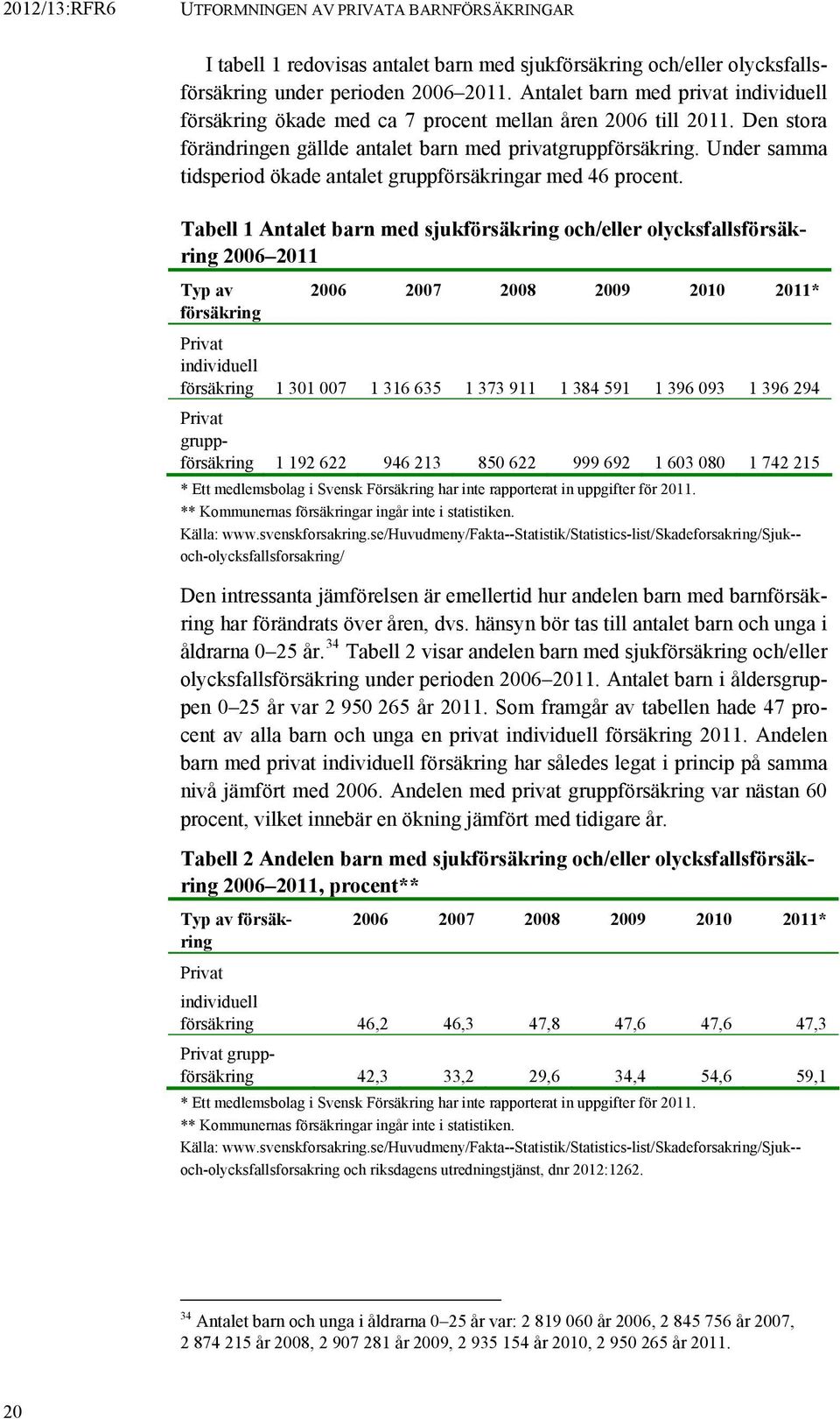 Under samma tidsperiod ökade antalet gruppförsäkringar med 46 procent.