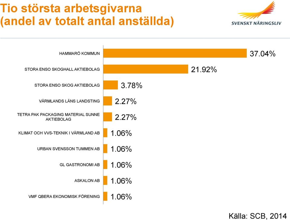 92% STORA ENSO SKOG AKTIEBOLAG VÄRMLANDS LÄNS LANDSTING TETRA PAK PACKAGING MATERIAL SUNNE