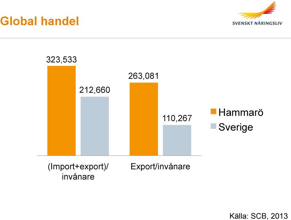 Sverige (Import+export)/