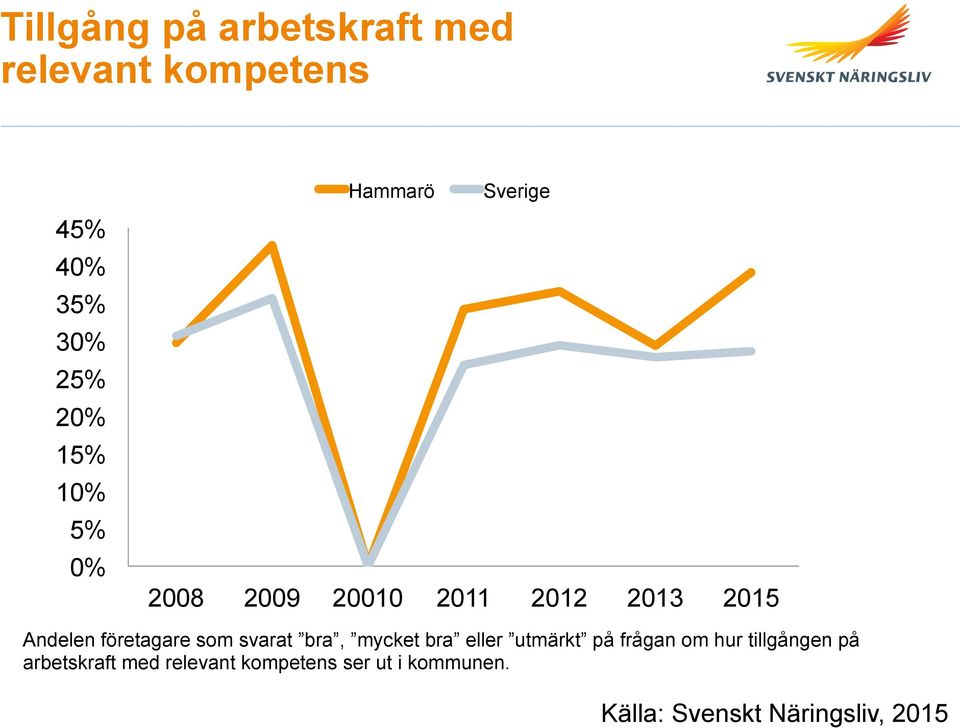 som svarat bra, mycket bra eller utmärkt på frågan om hur tillgången på