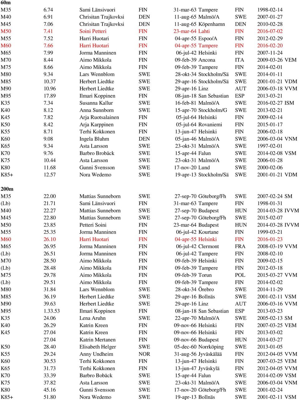 66 Harri Huotari FIN 04-apr-55 Tampere FIN 2016-02-20 M65 7.99 Jorma Manninen FIN 06-jul-42 Helsinki FIN 2007-11-24 M70 8.44 Aimo Mikkola FIN 09-feb-39 Ancona ITA 2009-03-26 VEM M75 8.