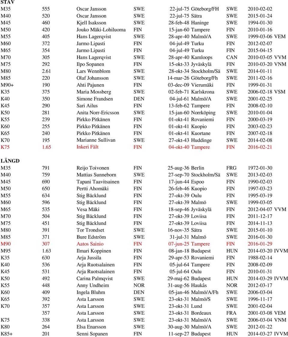 04-jul-49 Turku FIN 2015-04-15 M70 305 Hans Lagerqvist SWE 28-apr-40 Kamloops CAN 2010-03-05 VVM M75 292 Ilpo Sopanen FIN 15-okt-33 Jyväskylä FIN 2010-03-20 VNM M80 2.