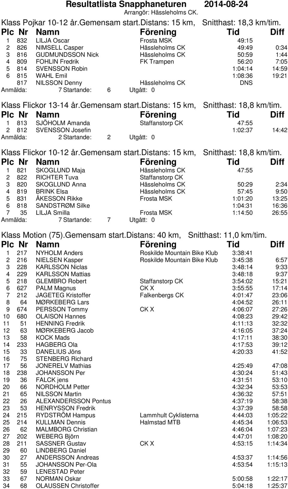 1:04:14 14:59 6 815 WAHL Emil 1:08:36 19:21 817 NILSSON Denny Hässleholms CK DNS Anmälda: 7 Startande: 6 Utgått: 0 Klass Flickor 13-14 år.gemensam start.distans: 15 km, Snitthast: 18,8 km/tim.