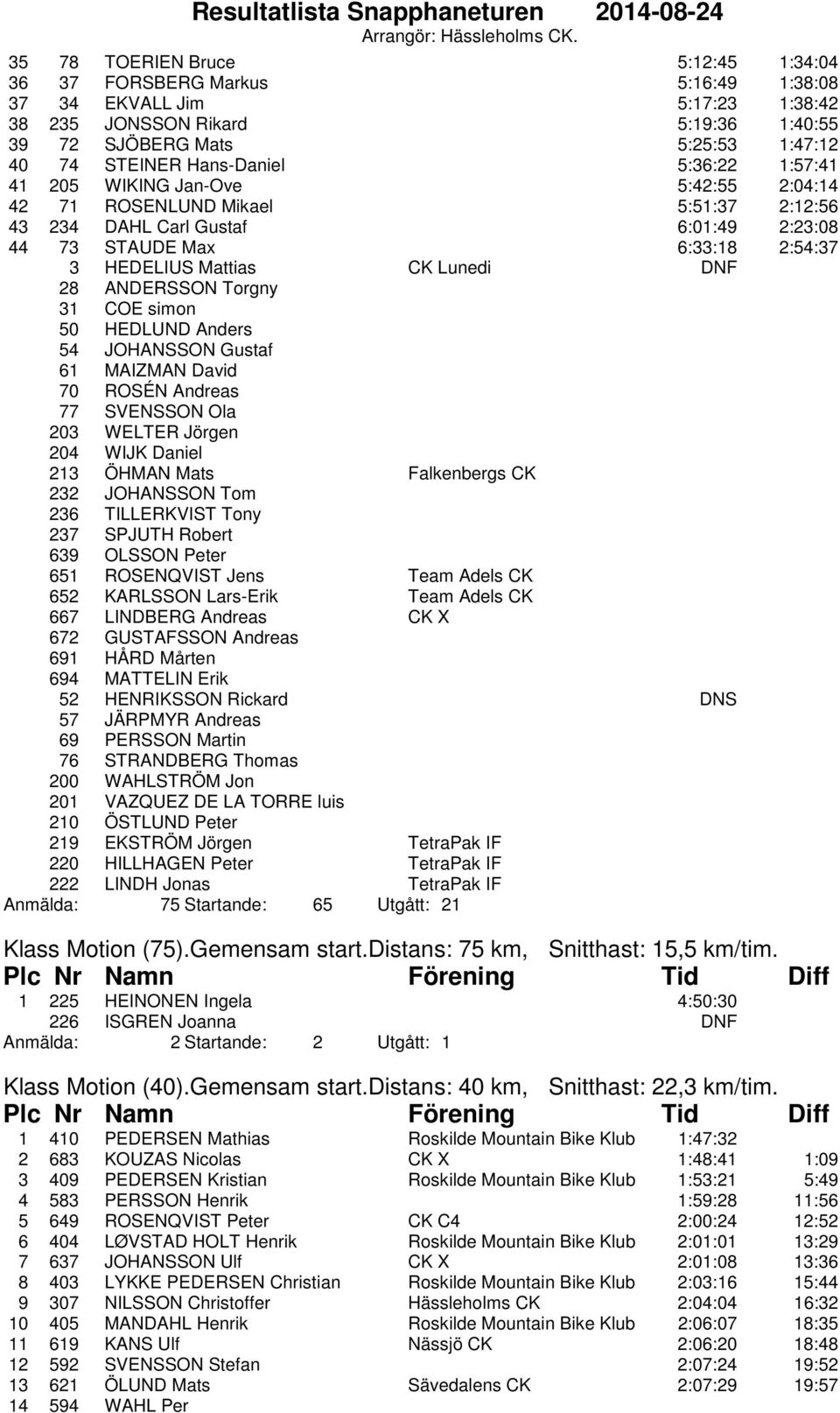 Lunedi DNF 28 ANDERSSON Torgny 31 COE simon 50 HEDLUND Anders 54 JOHANSSON Gustaf 61 MAIZMAN David 70 ROSÉN Andreas 77 SVENSSON Ola 203 WELTER Jörgen 204 WIJK Daniel 213 ÖHMAN Mats Falkenbergs CK 232