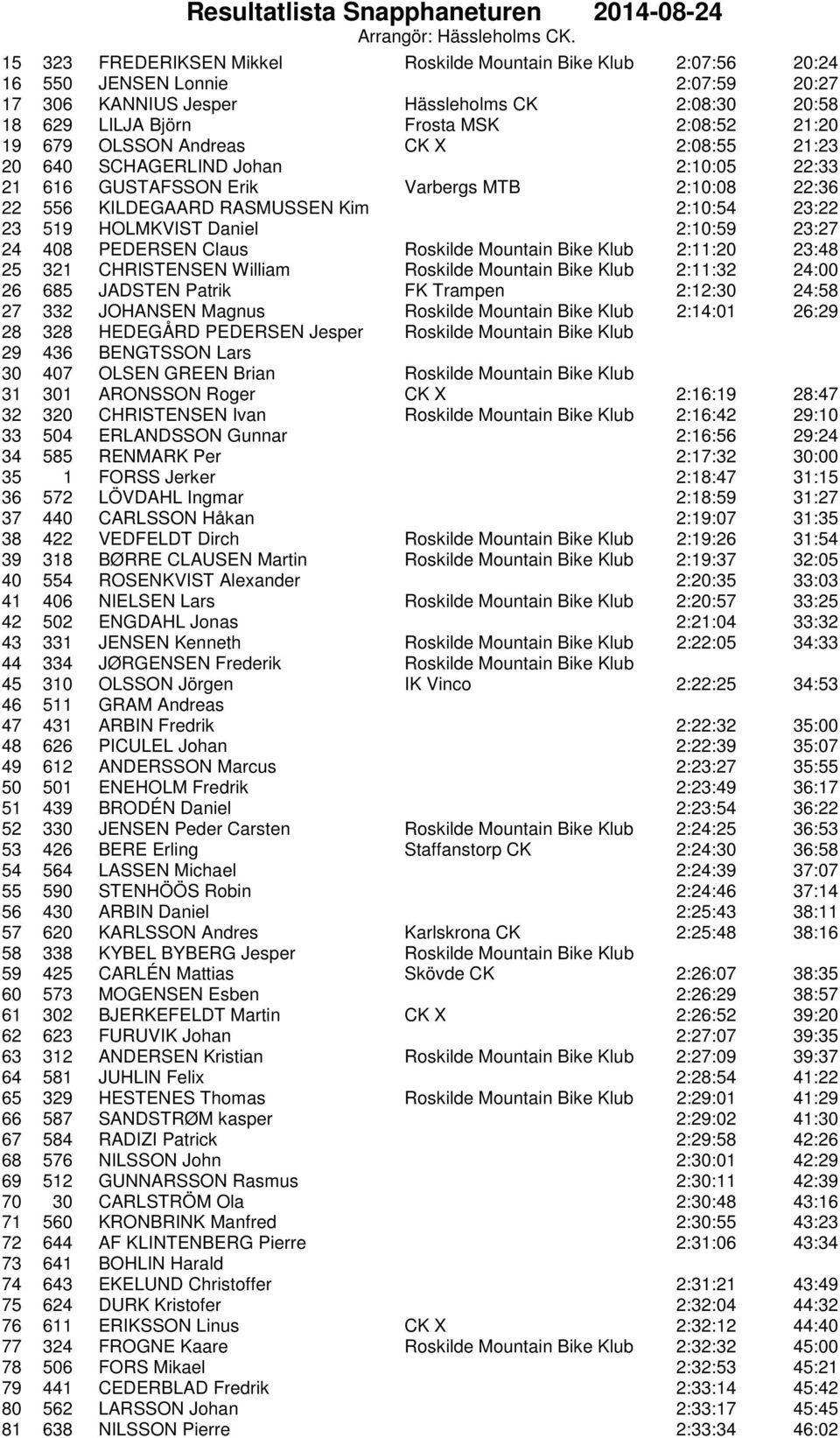 2:10:59 23:27 24 408 PEDERSEN Claus Roskilde Mountain Bike Klub 2:11:20 23:48 25 321 CHRISTENSEN William Roskilde Mountain Bike Klub 2:11:32 24:00 26 685 JADSTEN Patrik FK Trampen 2:12:30 24:58 27
